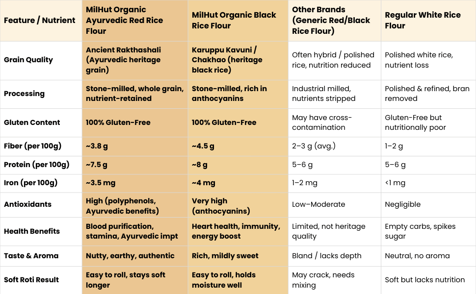 Flour Comparision